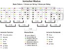 Basic-Pattern-1-Octave-per-String-3-Notes-per-String-ionisch-Big Picture.jpg