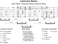 Basic-Pattern-1-Octave-per-String-3-Notes-per-String-lokrisch-Big Picture.webp
