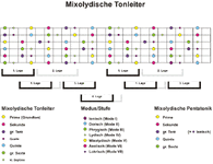 Mixolydisch-Big Picture.gif