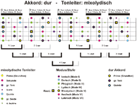 dur-mixolydisch-Big Picture.gif