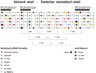 moll-melodisch-moll-Big Picture.gif
