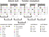 dur6-mixolydisch-Big Picture.gif