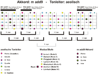 moll-add9-aeolisch-Big Picture.gif