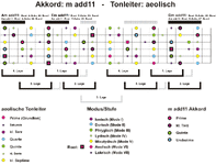 moll-add11-aeolisch-Big Picture.gif