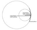 radius_curvature.webp