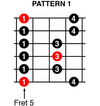 A-minor-pentatonic-scale-Pattern-1-284x300.png