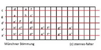 Münchner Zither Besaitung beschriftet.jpg Münchner Zither Besaitung beschriftet.jpg