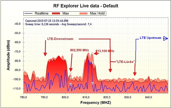 - Frequenzanalyse LTE - Überlappung mit Signal von Funkmikrofonen analysiert