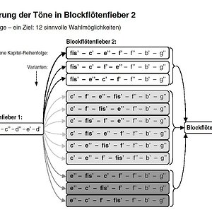 BlockflÃ¶tenfieber 2 - EinfÃ¼hrung TÃ¶ne.jpg