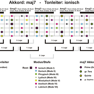 maj7-ionisch-Big Picture.gif