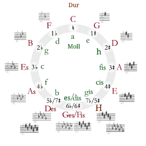 Circle_of_fifths_deluxe_4_de_s.svg.png