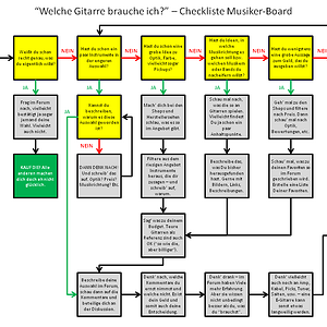 Gitarren-Flowchart