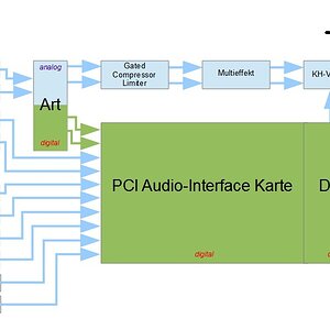 Latenzfreier Recordingaufbau mittels ART Digital MPA II