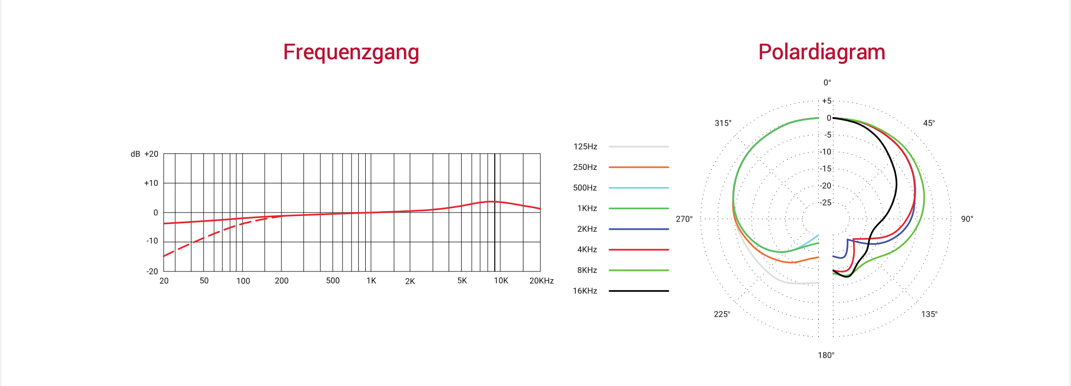 13 sE7 Frequenz- und Polardiagramm.png