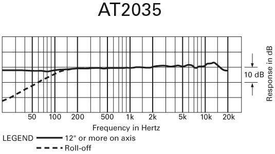 Audio Technica AT2035 - Frequenzgang