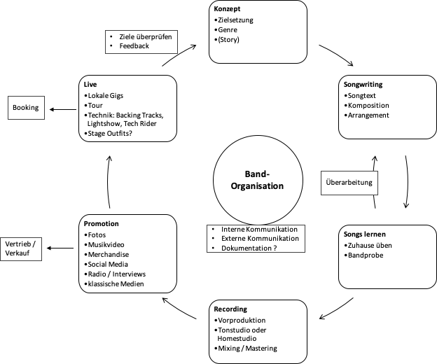 Bandorganisation_Kreislauf_01