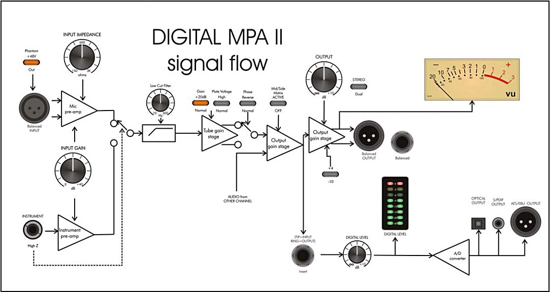Blockschema  der Funktionsweise des ART Digital MPA II PreAmps
