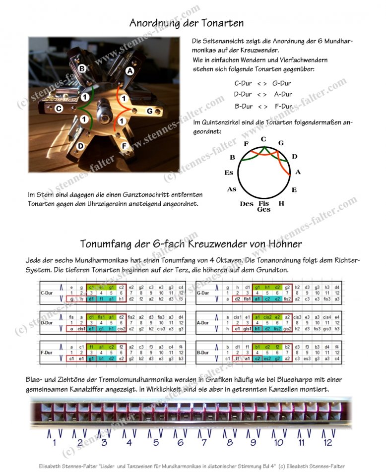 ESTFA_Anordnung Der Tonarten 6fKreuzwender