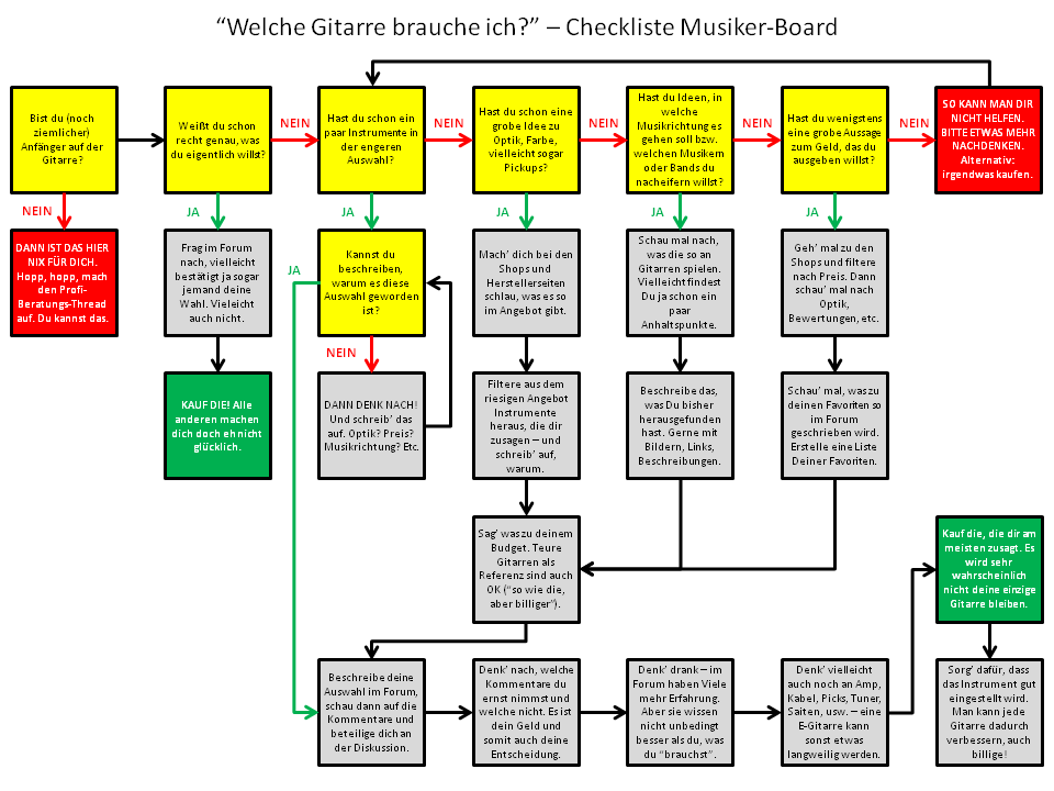 Gitarren-Flowchart