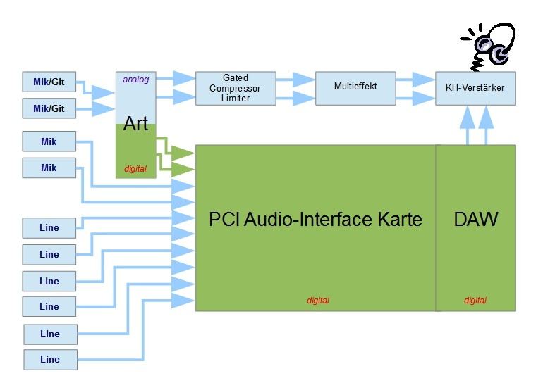 Latenzfreier Recordingaufbau mittels ART Digital MPA II