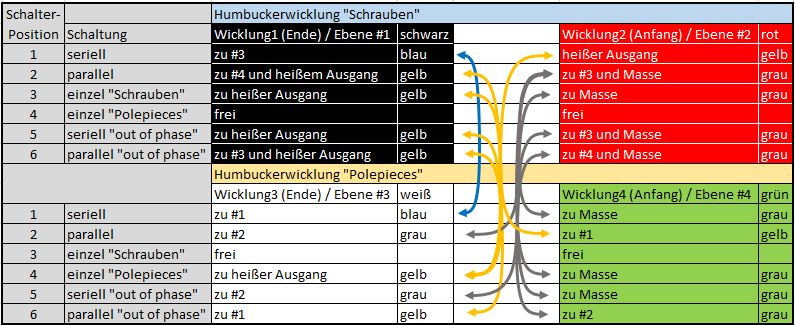 Schaltungsmatrix für 6-fach-Schalter und Steg-Humbucker