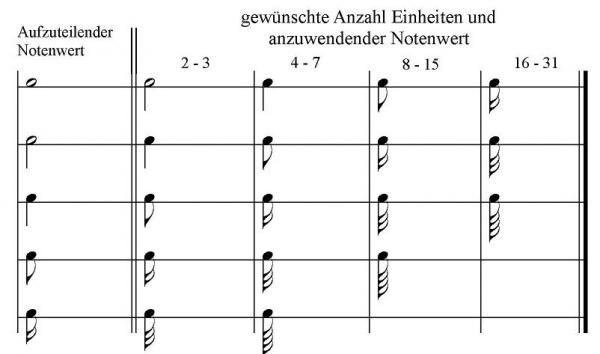 Wertaufteilungstabelle