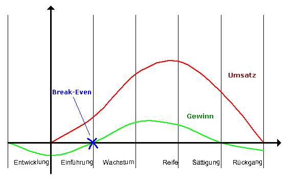 Produktlebenszyklus.gif