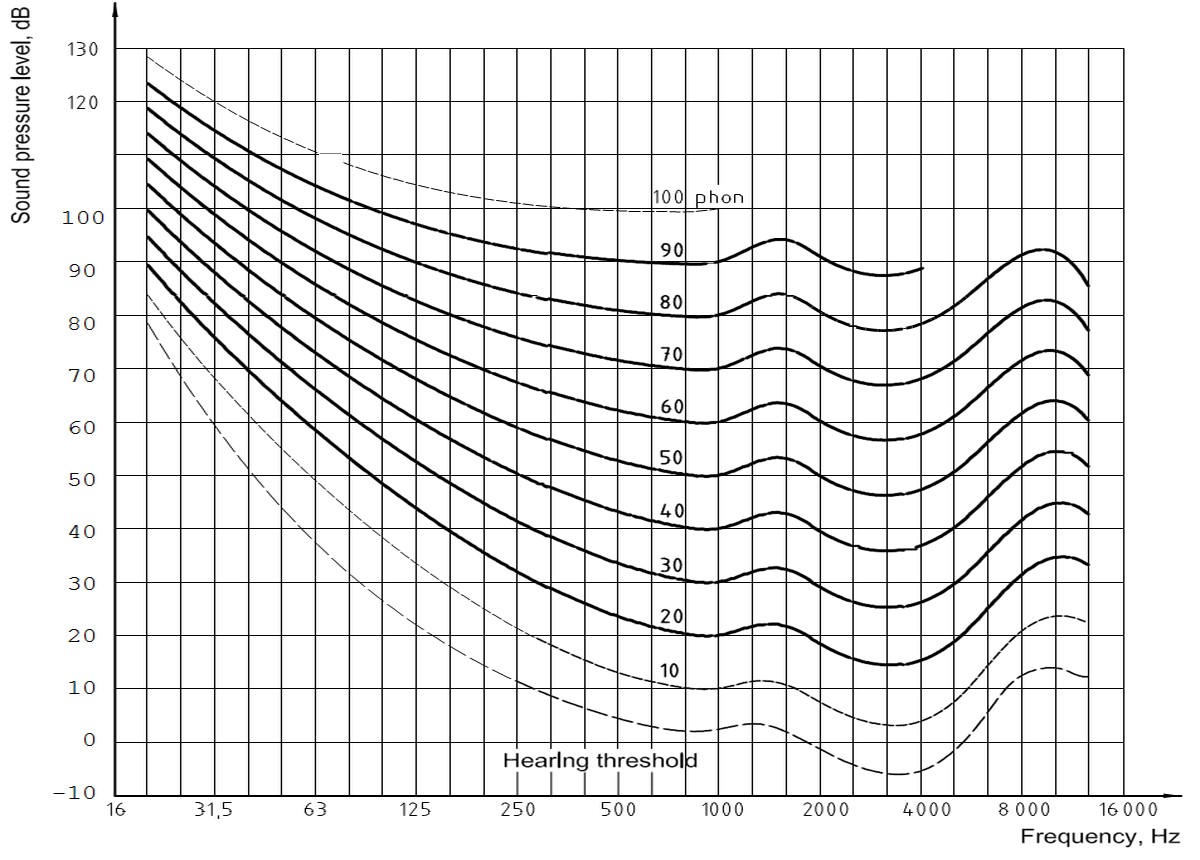 iso226graph.jpg