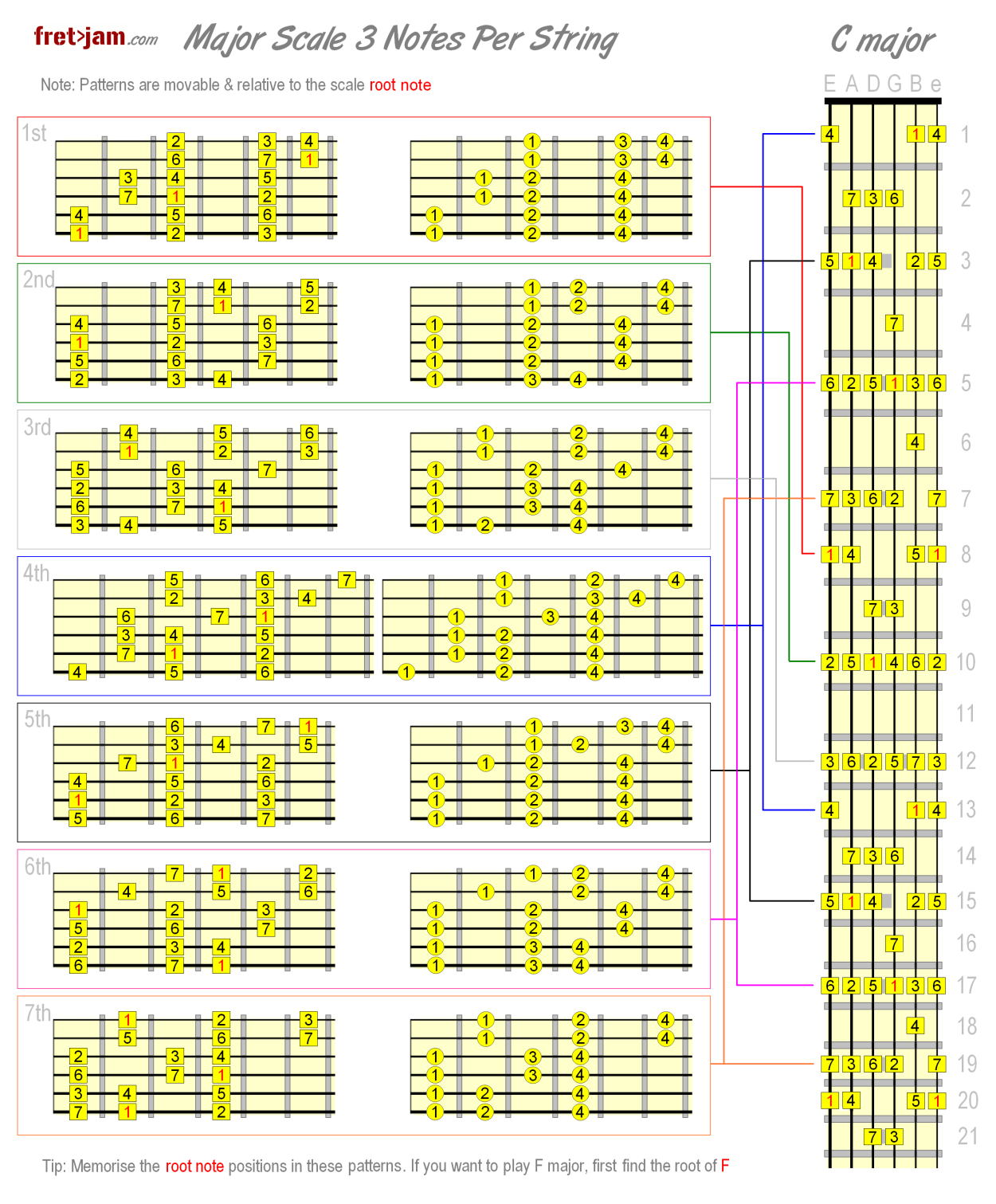 major-scale-3nps.png