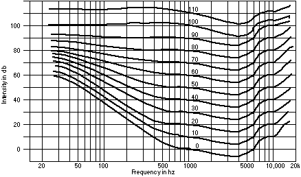 fletcher%20munson%20curve%20fig%202.gif