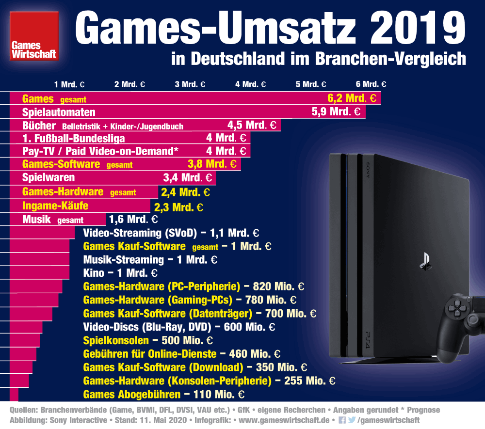 Umsatz-2019-Games-Musik-Film-Infografik.png