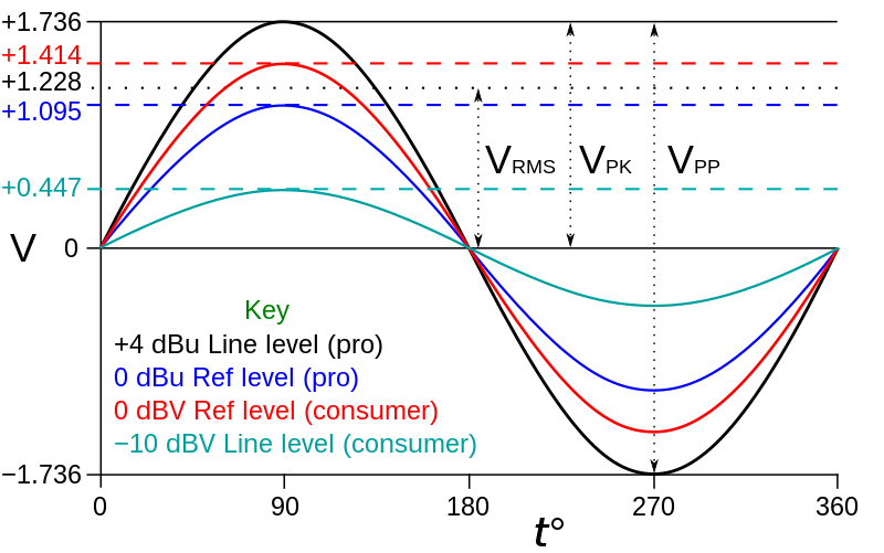 800px-Line_levels.svg.png