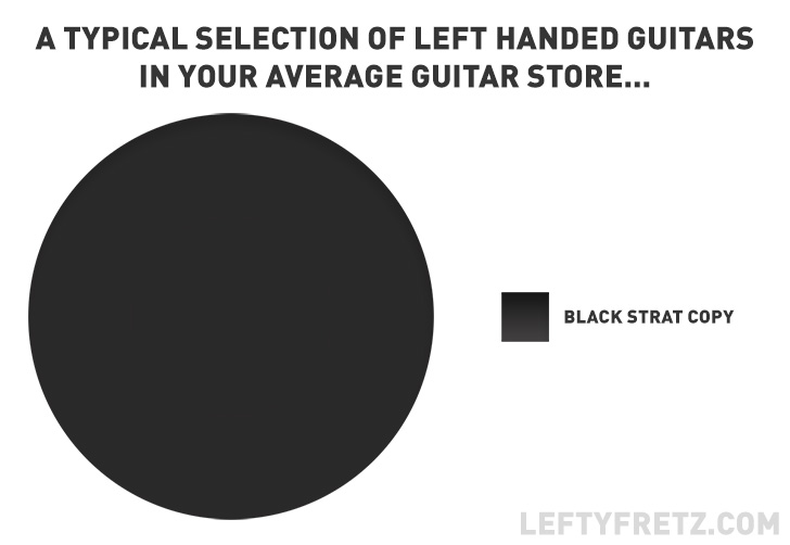 left-handed-pie-chart-black-guitars.jpg