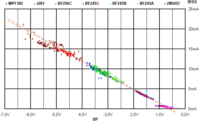 JFETDistribution.gif