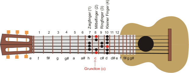 C-Dur-finger-links.gif