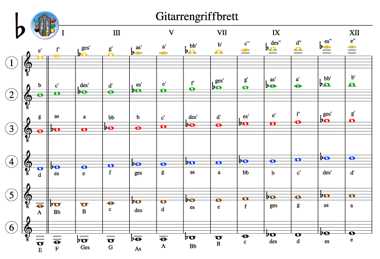 toene_auf_dem_gitarrengriffbrett_b.png