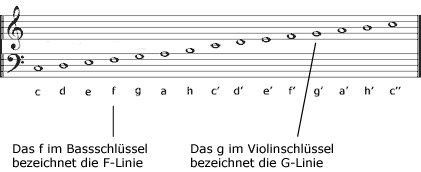 notiert_bass_violinschluessel.jpg