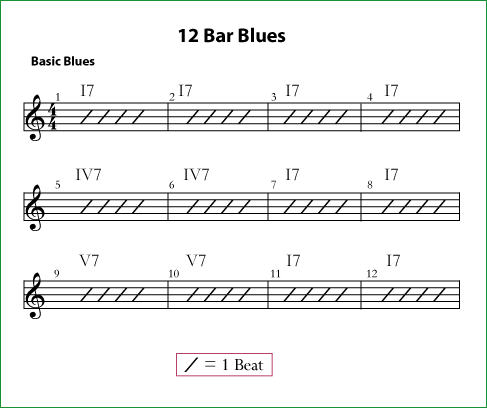 basic_blues_guitar_12_bar_1.gif