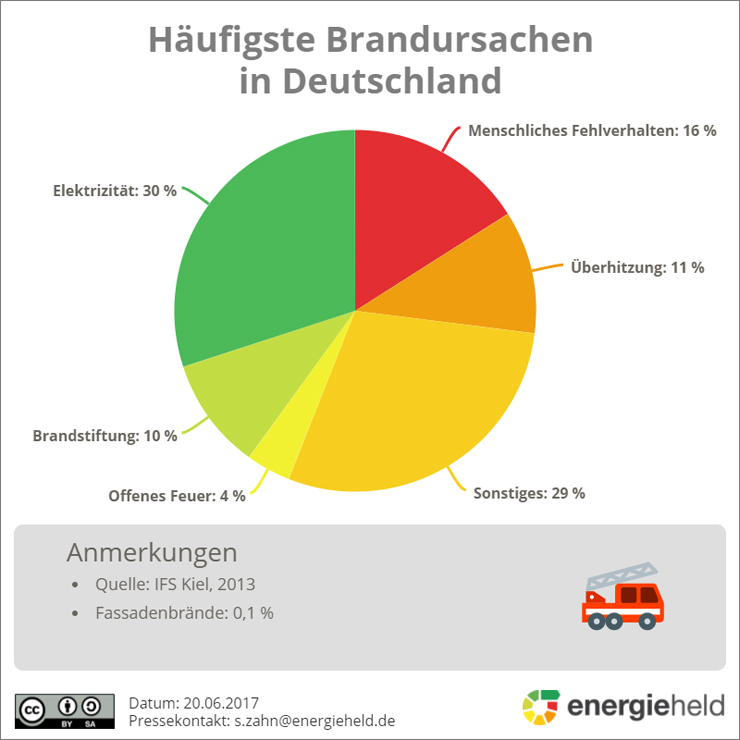 brandursachen-daemmung-deutschland-energieheld.jpg