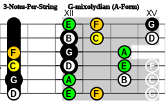 240px-3-Notes-Per-String_A-Form_G-mixolydian.svg.png