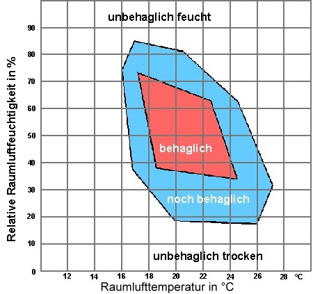 behaglichkeitsdiagramm.jpg