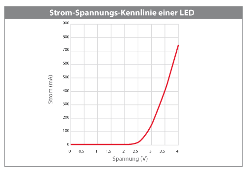 Strom-Spannungs-Kennlinie-einer-LED.gif