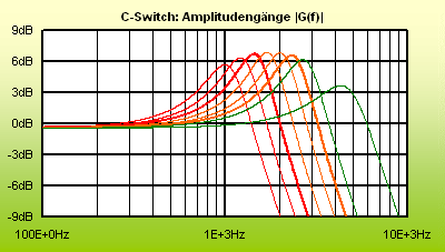 CSwitchFreqLin_Lemme400pF.gif