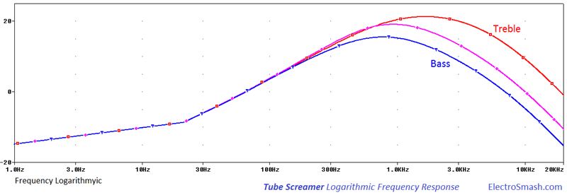tube-screamer-frequency-response-logarithmic.png