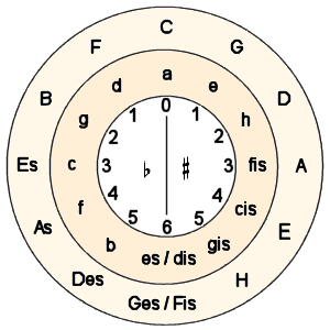 quintenzirkel.gif