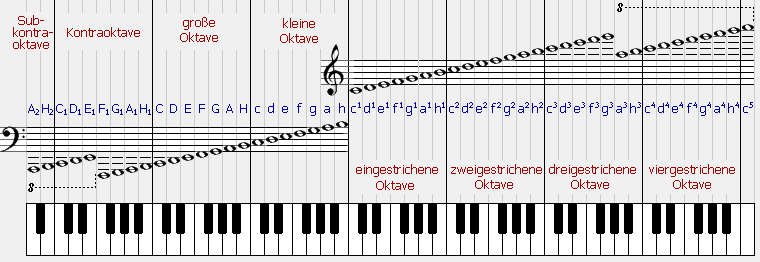 Anfängerfrage Klaviernoten | Musiker-Board