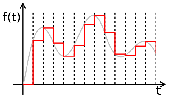 567px-Zeroorderhold.signal.svg.png