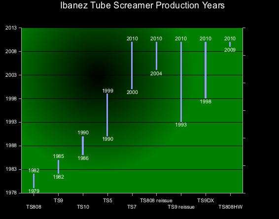 Tube_Screamer_Production_Years_superclean1.png