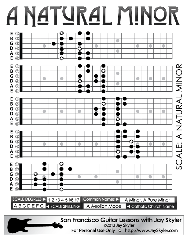 Natural-Minor-Guitar-Scale-Chart-Fretboard-Positions.png