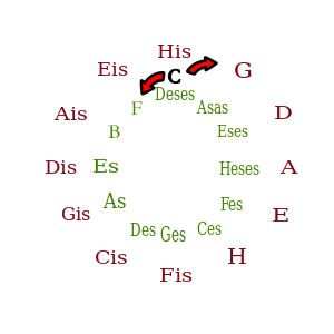 300px-Circle_of_fifths_rundgang_de.svg.png